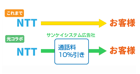 NTTタウンコラボ回線は通話料10％引き